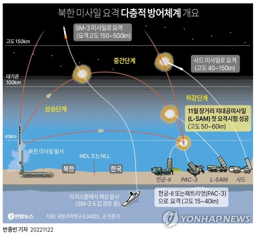  북한 미사일 요격 다층적 방어체계 개요