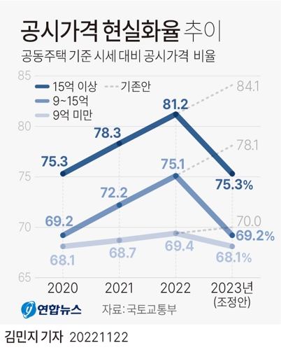 [그래픽] 공시가격 현실화율 추이