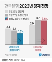 [그래픽] 한국은행 2023년 경제 전망