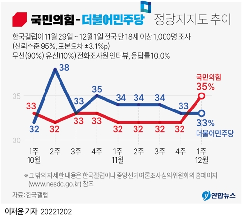 [그래픽] 국민의힘-더불어민주당 정당지지도 추이