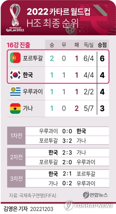 [그래픽] 2022 카타르 월드컵 H조 최종순위