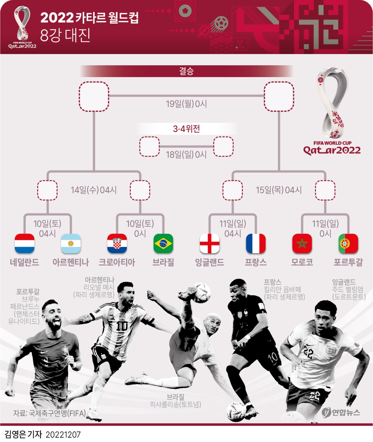 [그래픽] 2022 카타르 월드컵 8강 대진