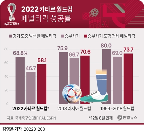 [그래픽] 2022 카타르 월드컵 페널티킥 성공률
