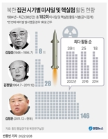 [그래픽] 북한 집권 시기별 미사일 및 핵실험 활동 현황