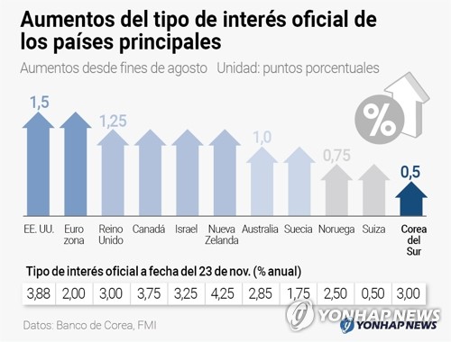 Aumentos del tipo de interés oficial de los países principales