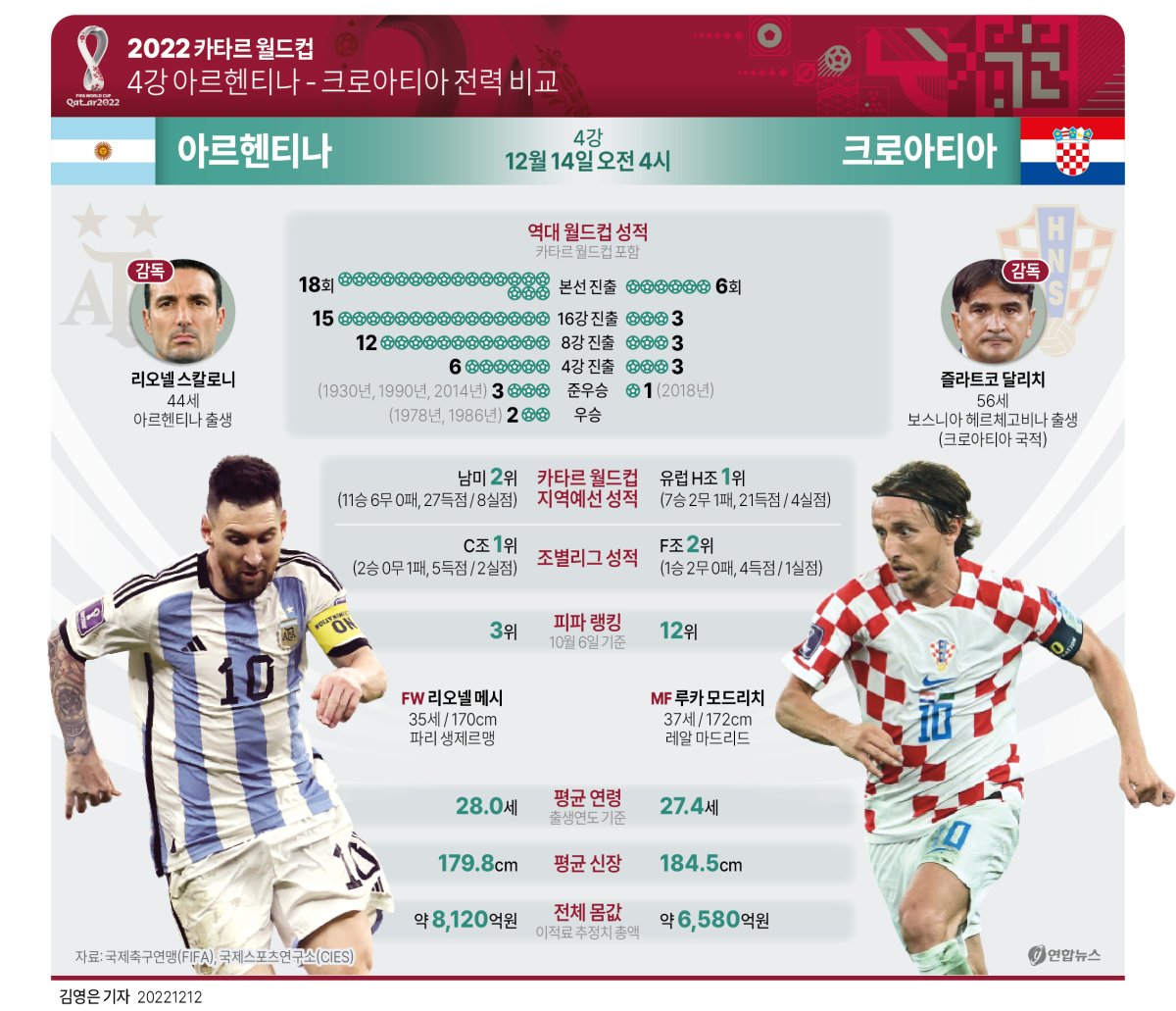 [그래픽] 2022 카타르 월드컵 4강 아르헨티나-크로아티아 전력 비교
