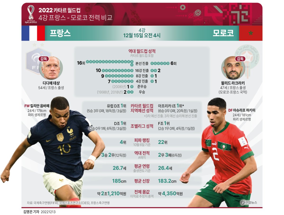 [그래픽] 2022 카타르 월드컵 4강 프랑스 - 모로코 전력 비교
