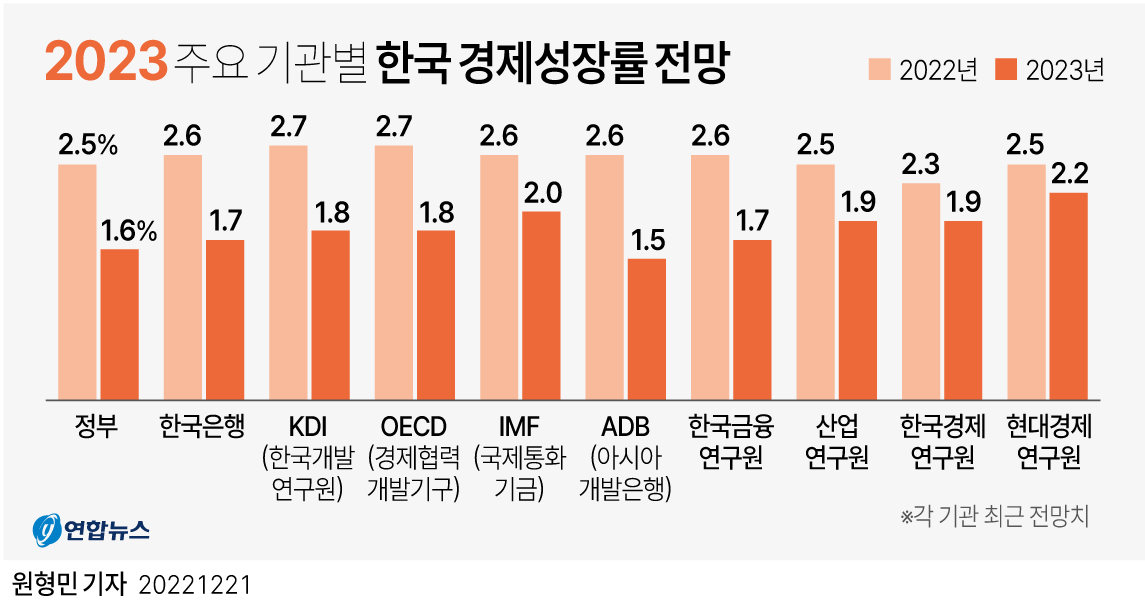 그래픽 주요 기관 경제성장률 전망 연합뉴스 1934