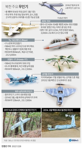 [그래픽] 북한 주요 무인기