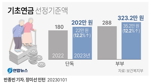 [그래픽] 2023년 기초연금 선정기준액