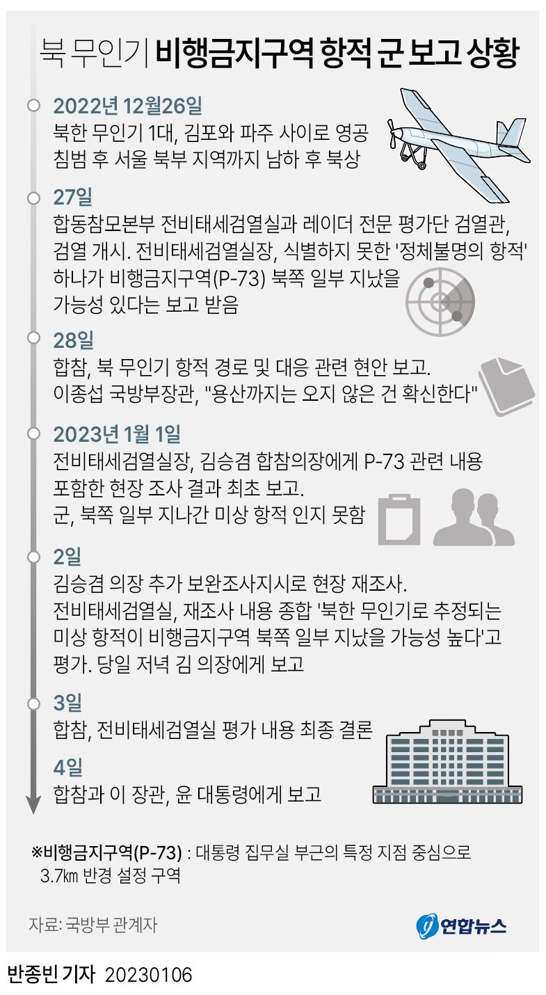 [그래픽] 북 무인기 비행금지구역 항적 군 보고 상황