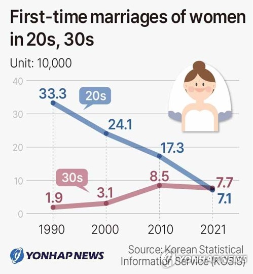 First-time marriages of women