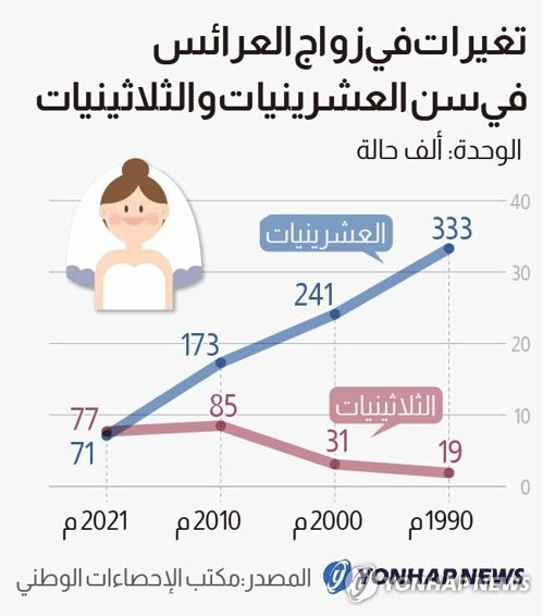تغيرات في زواج العرائس في سين العشرينيات والثلاثينيات