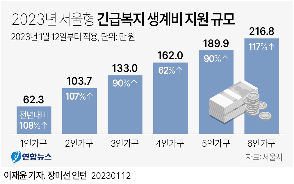 [그래픽] 2023년 서울형 긴급복지 생계비 지원 규모