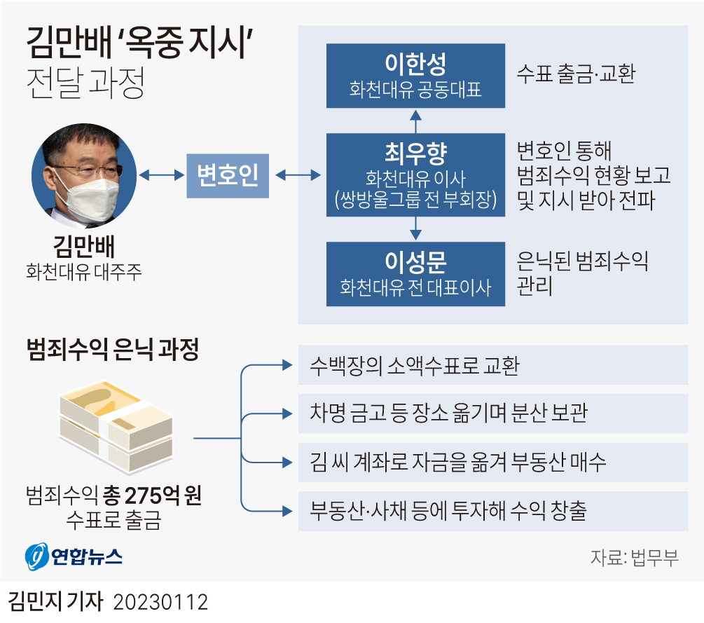 [그래픽] 김만배 '옥중 지시' 전달 과정