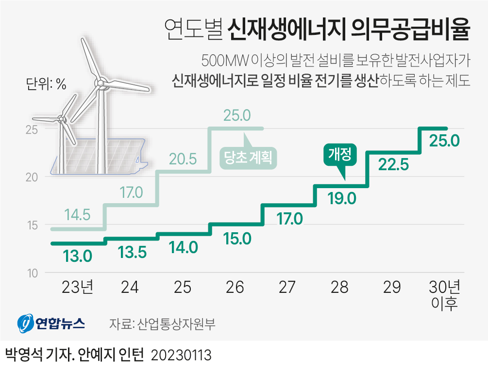 [그래픽] 연도별 신재생에너지 의무공급비율