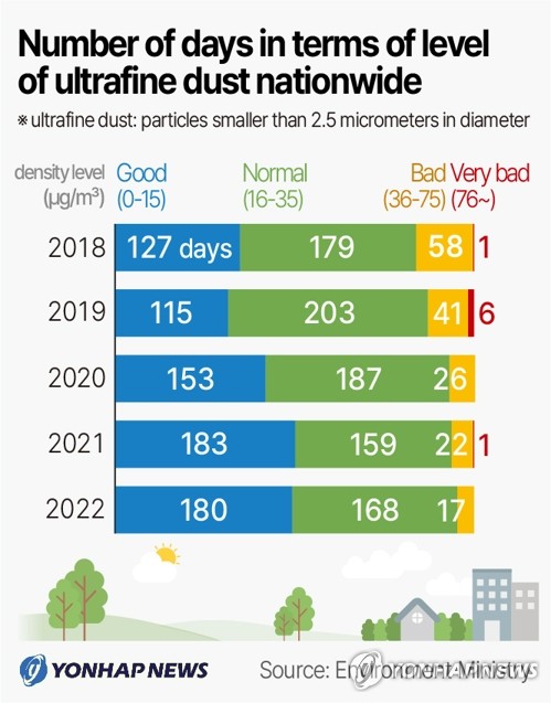 Number of days in terms of level of ultrafine dust nationwide