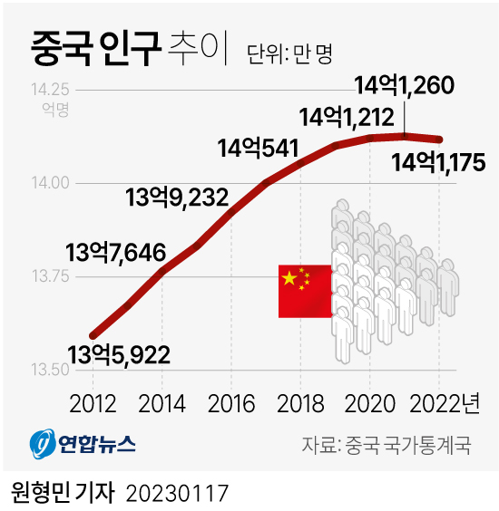 [그래픽] 중국 인구 추이