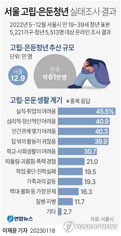[그래픽] 서울 고립·은둔청년 실태조사 결과