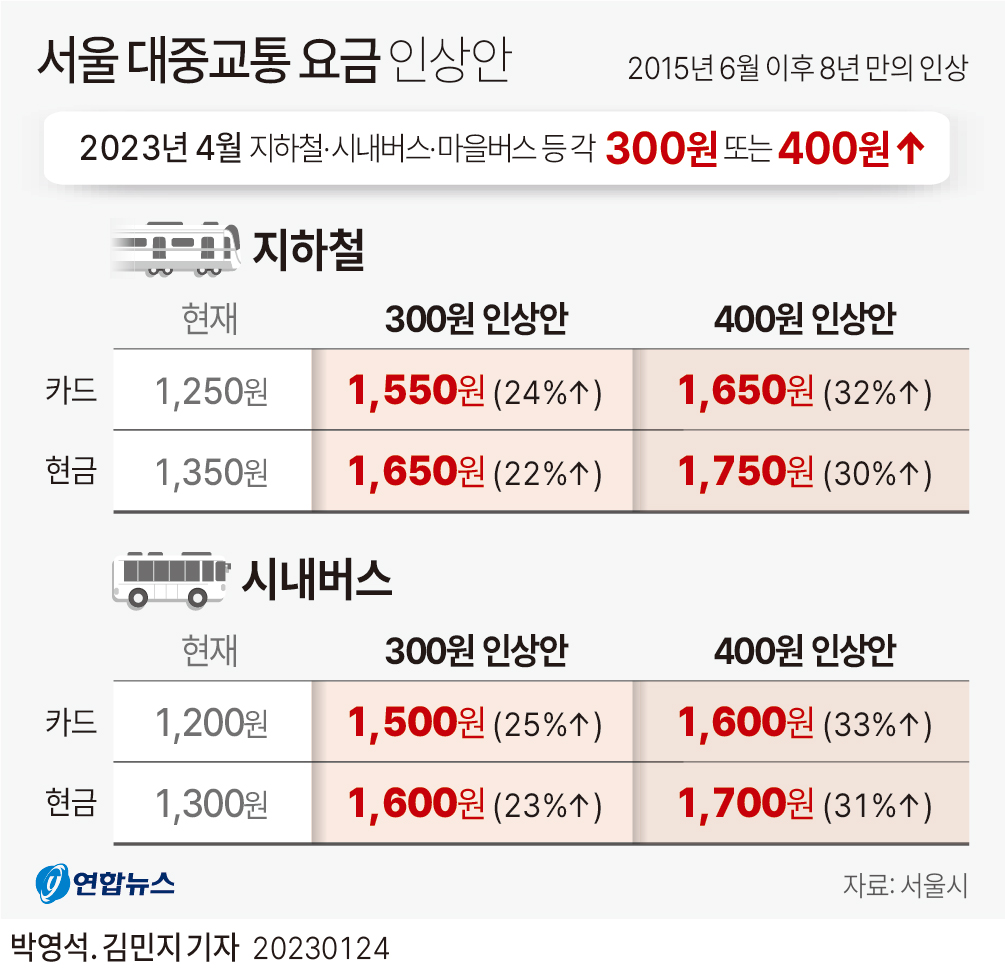 [그래픽] 서울 대중교통 요금 인상안