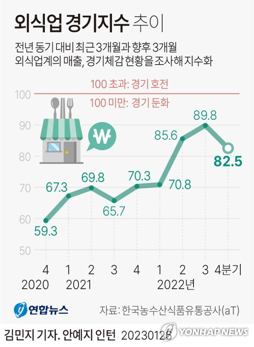 [그래픽] 외식업 경기지수 추이