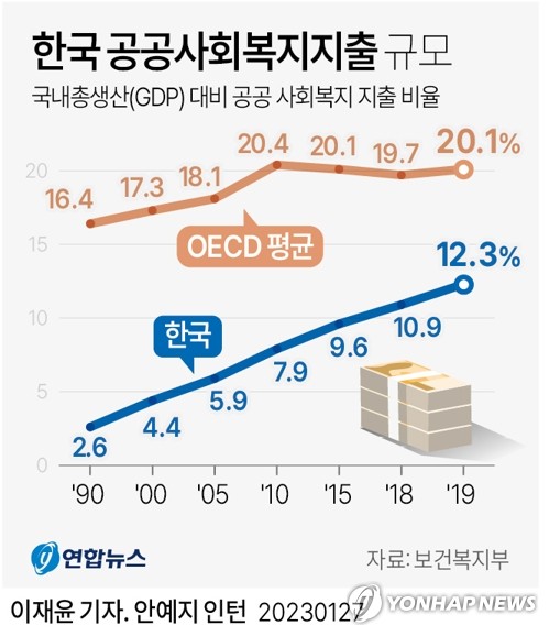 [그래픽] 한국 공공사회복지지출 규모
