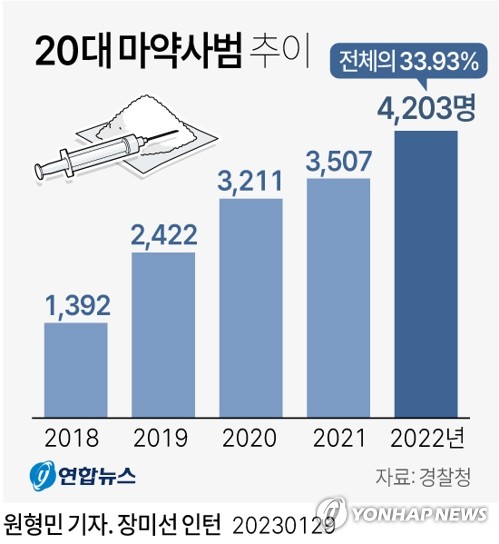 [그래픽] 20대 마약사범 추이 연합뉴스