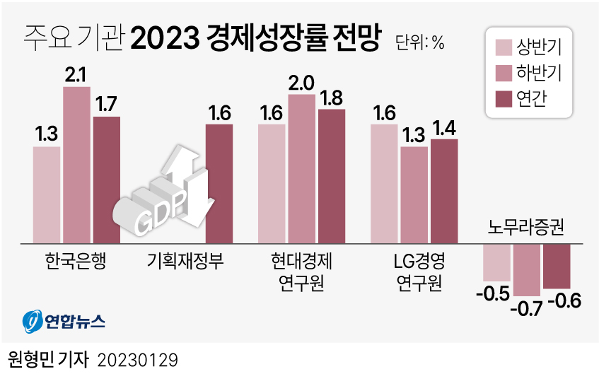 主要機関が予測する２３年の韓国の成長率（上半期、下半期、年間）。左から韓国銀行、韓国企画財政部、現代経済研究院、ＬＧ経営研究院、野村証券＝（聯合ニュース）