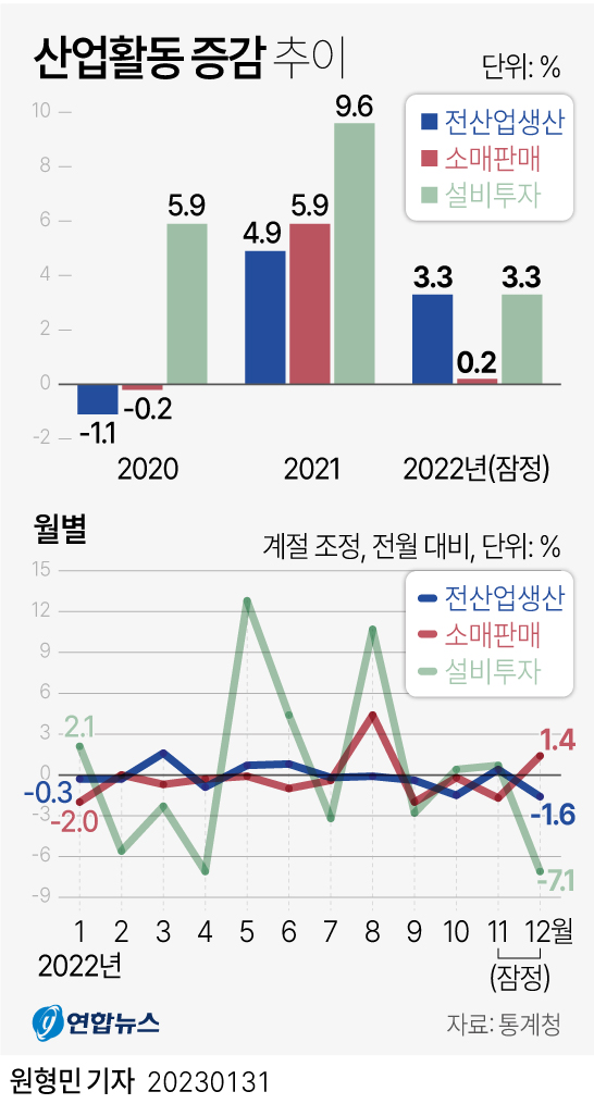 [그래픽] 산업활동 증감 추이