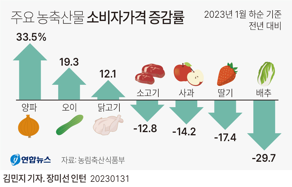 [그래픽] 주요 농축산물 소비자가격 증감률 | 연합뉴스