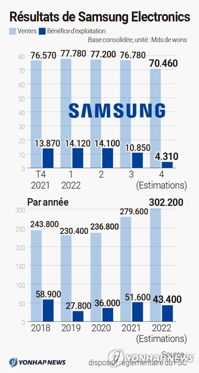 Résultats de Samsung Electronics