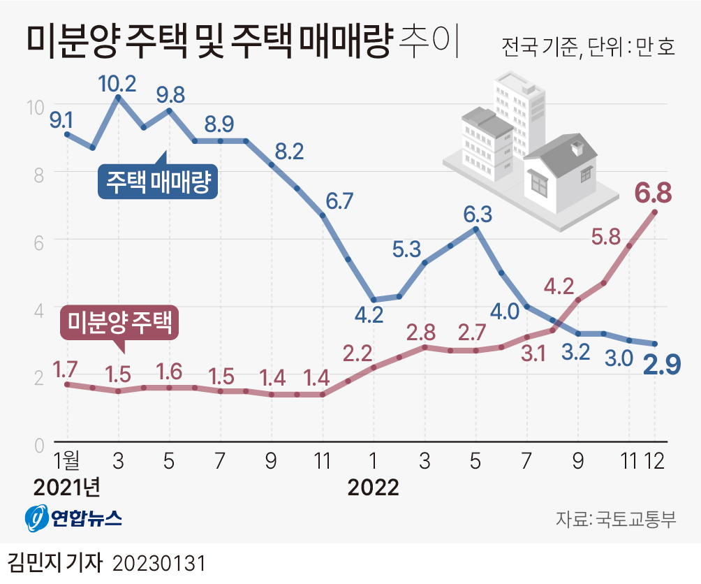 [그래픽] 미분양 주택 및 주택 매매량 추이