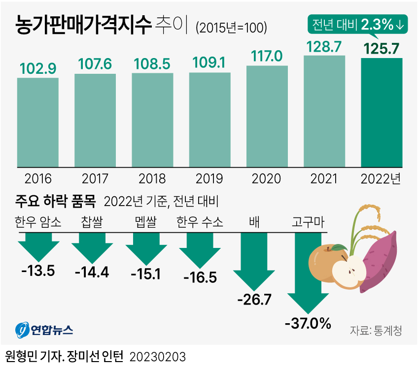 [그래픽] 농가판매가격지수 추이