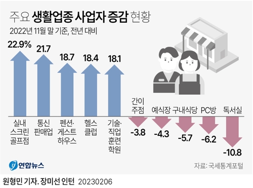 [그래픽] 주요 생활업종 사업자 증감 현황