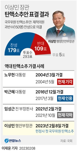 [그래픽] 국회 '이상민 장관 탄핵안' 가결