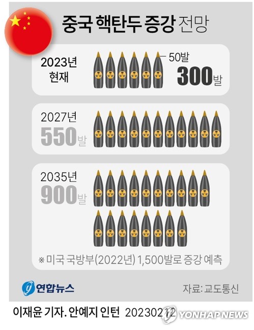 [그래픽] 중국 핵탄두 증강 전망