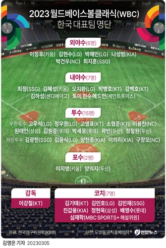 [그래픽] 2023 월드베이스볼클래식(WBC) 한국 대표팀 명단