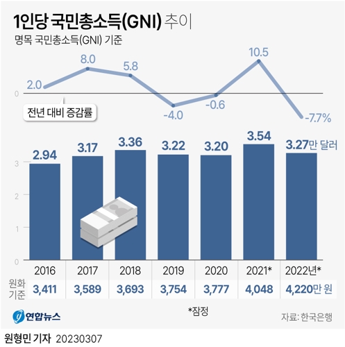 [그래픽] 1인당 국민총소득(GNI) 추이
