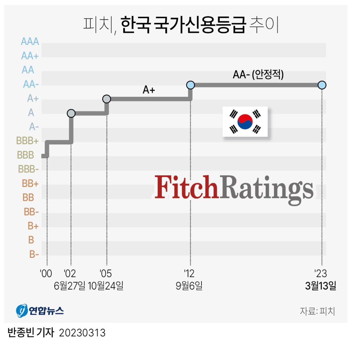 [그래픽] 피치, 한국 국가신용등급 추이