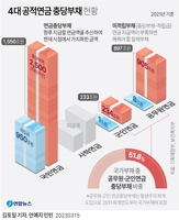 [그래픽] 4대 공적연금 충당부채 현황