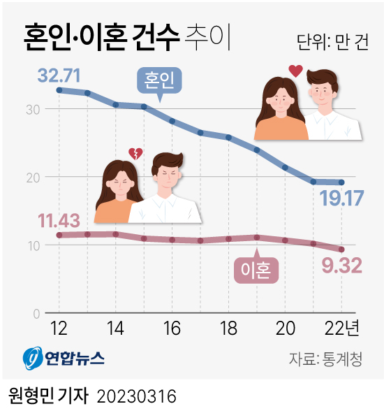 [그래픽] 혼인·이혼 건수 추이