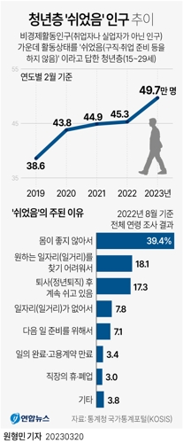 [그래픽] 청년층 '쉬었음' 인구 추이