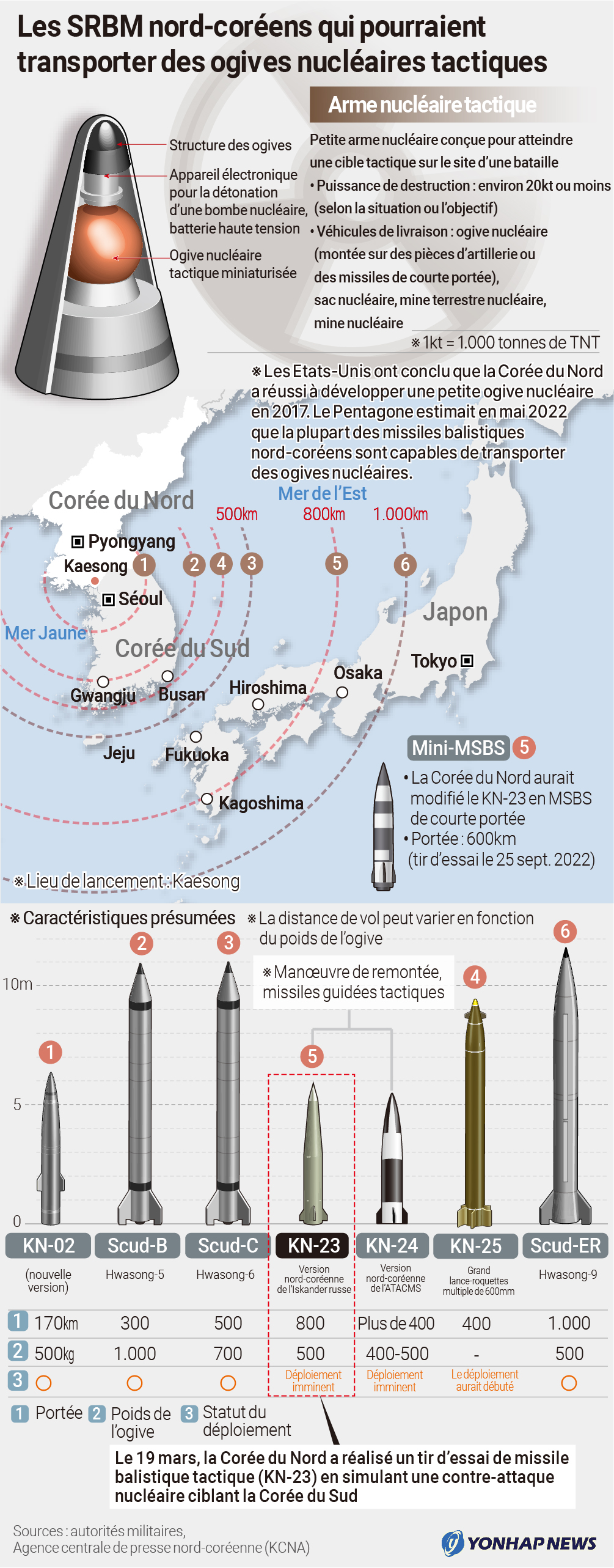 SRBM nord-coréens et ogives nucléaires