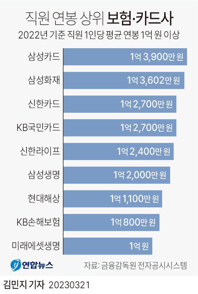 [그래픽] 직원 연봉 상위 보험·카드사