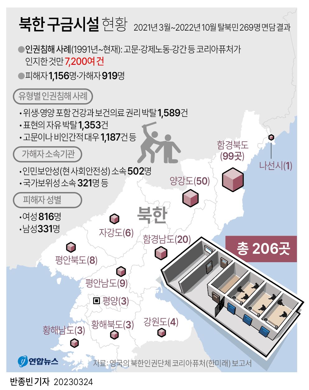 [그래픽] 북한 구금시설 현황