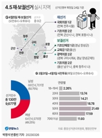 [그래픽] 4.5 재·보궐선거 실시 지역