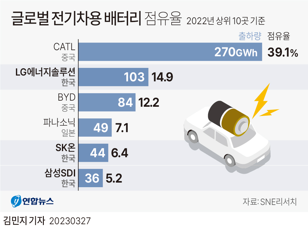 [그래픽] 글로벌 전기차용 배터리 점유율
