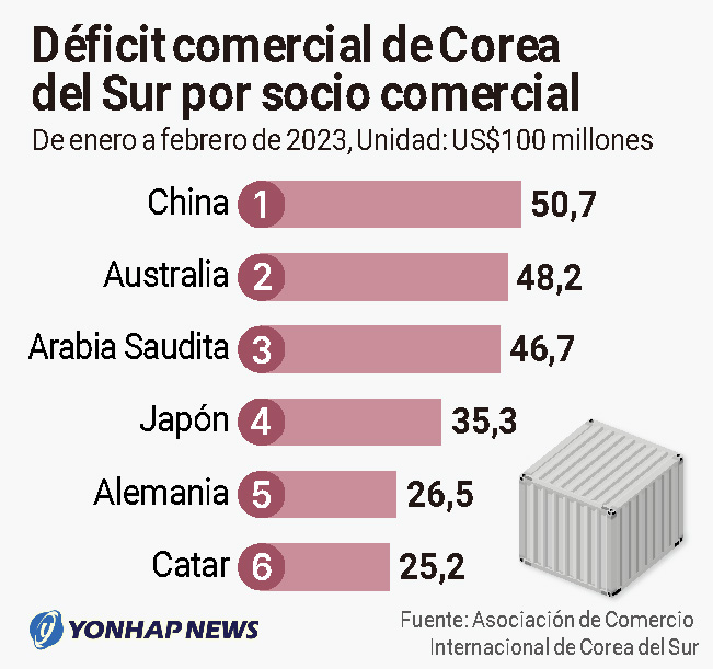 Déficit comercial de Corea del Sur por socio comercial