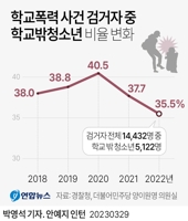 [그래픽] 학교폭력 사건 검거자 중 학교밖청소년 비율 변화