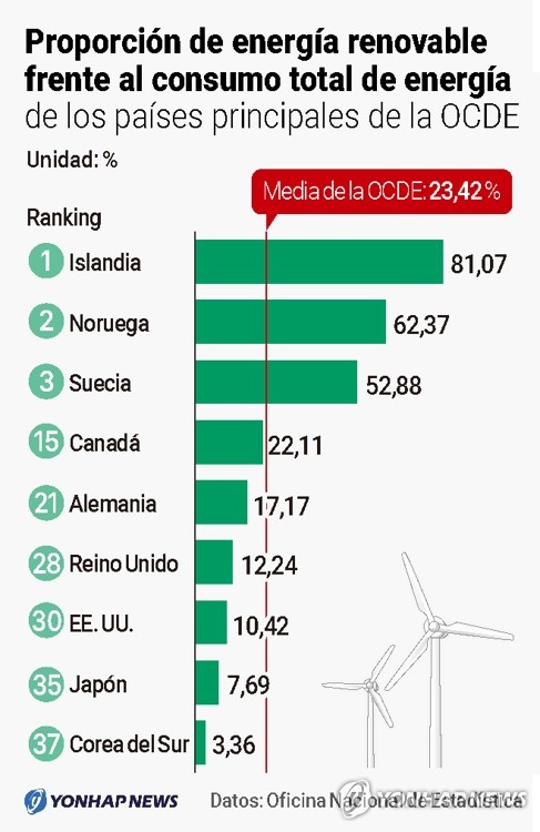 Proporción de energía renovable frente al consumo total de energía de los países principales de la OCDE